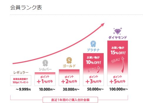 LA MAKEUP(ラメイキャ)の会員ランクについて