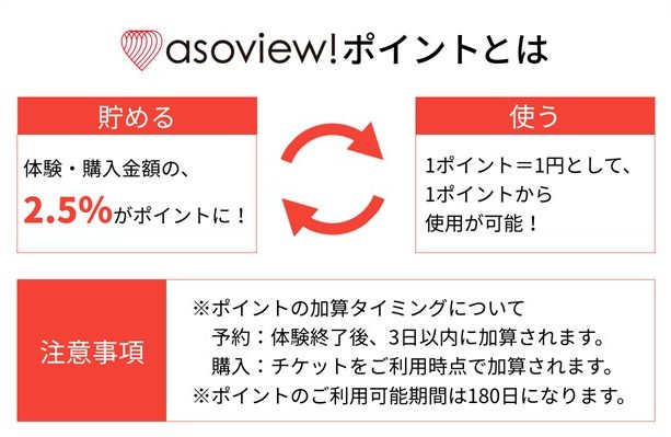 asoview!(アソビュー)のポイント