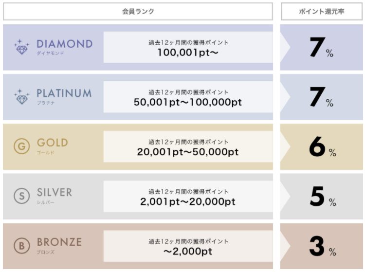 エコストアの会員ランクとポイント還元率