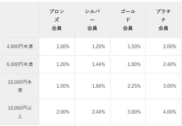 宅麺の会員ランクとポイント還元率