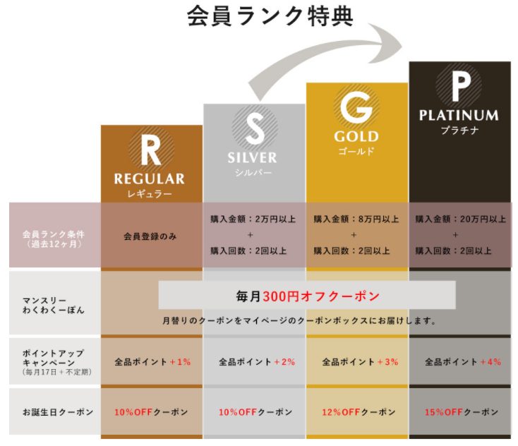 アンジェの会員ランク