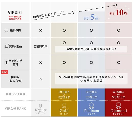 Northmall(ノースモール)の会員サービス