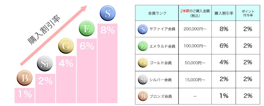 ロベクチンの会員割引