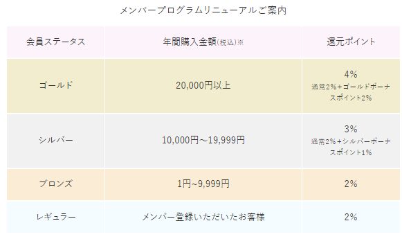 セフィーヌ(SEFINE)の会員ランク