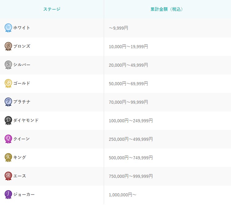 みんなの電話占い(みん電)の会員ランク